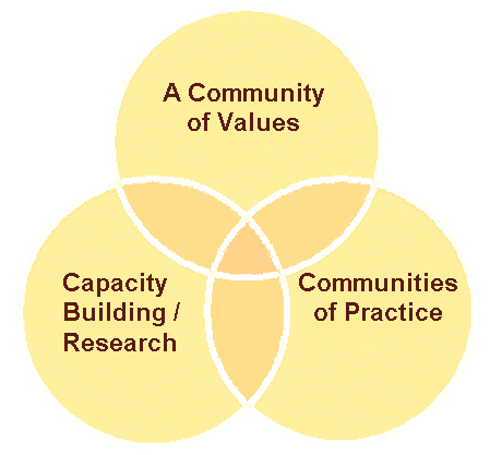 Venn Diagram of Values